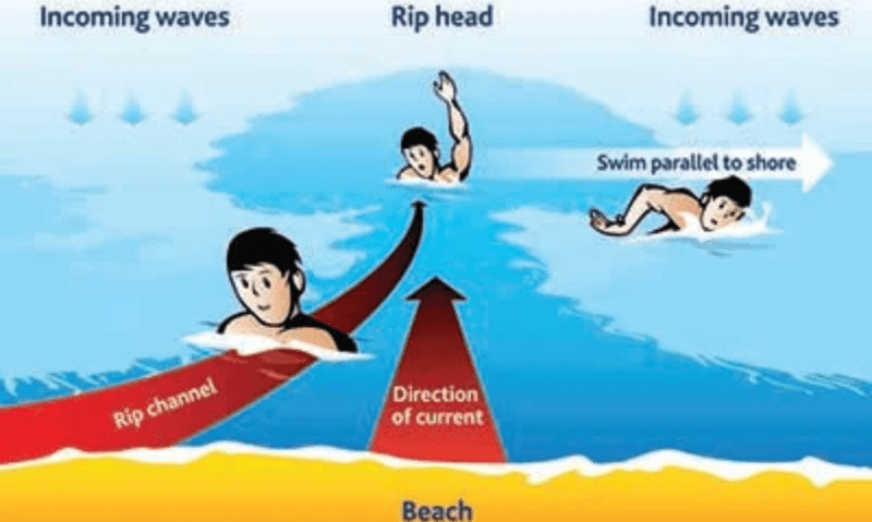 Life Vs Rip Current How to Spot and Escape a Rip Current - CornishStuff