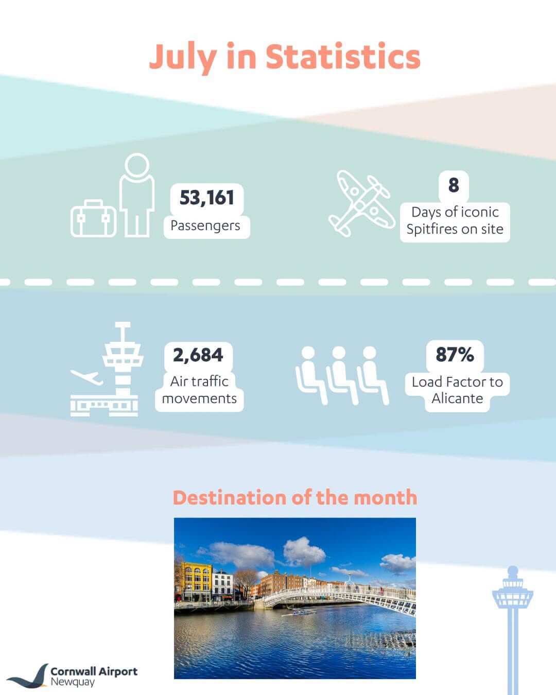 Cornwall Airport Newquay July statistics: 53,161 passengers, 2,684 air traffic movements, eight days of Spitfires on site and 87% load factor to Alicante