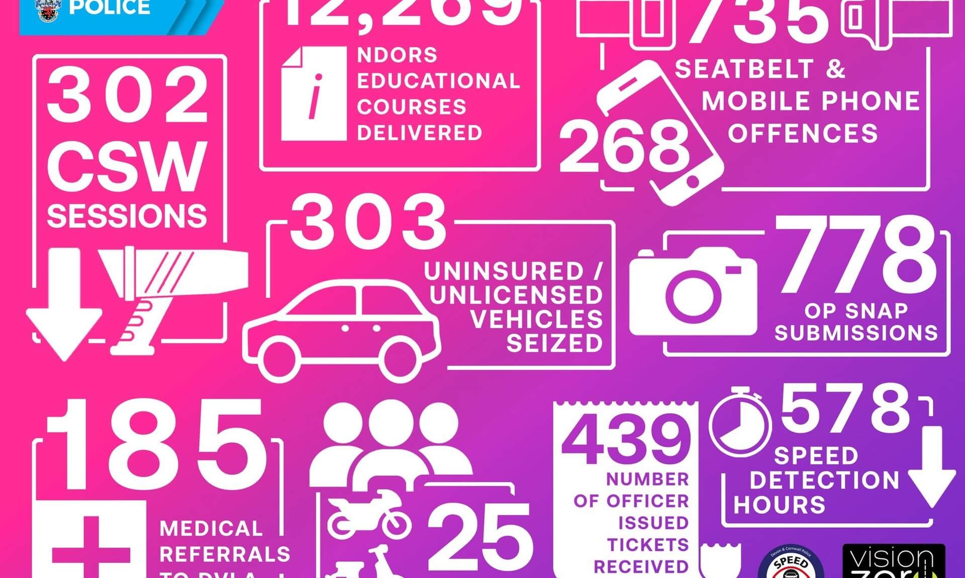 Devon and Cornwall Police Road Safety Team July infographic with road safety figures
