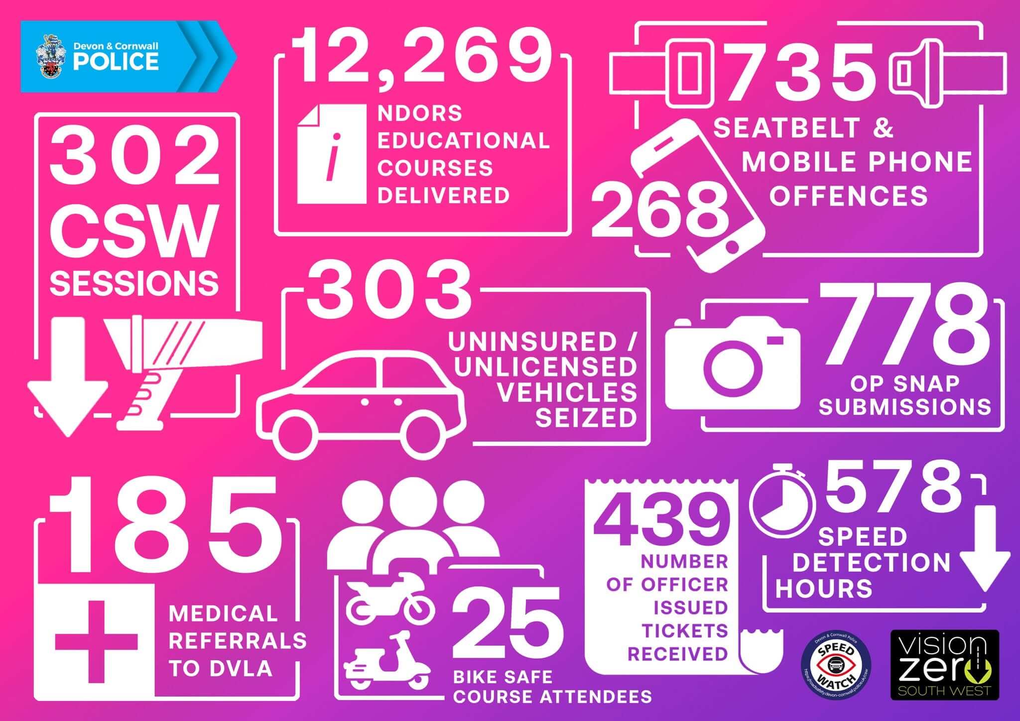 Devon and Cornwall Police Road Safety Team July infographic showing figures including 303 vehicles seized and 12,269 educational courses