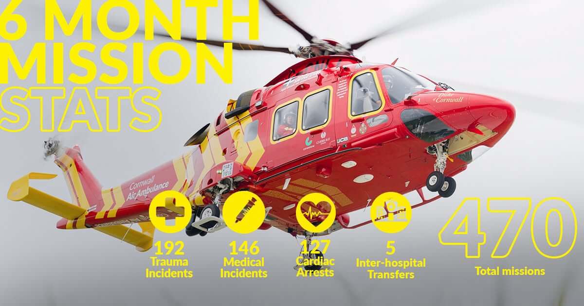 Cornwall Air Ambulance six-month mission stats: 192 trauma, 146 medical, 127 cardiac arrests, 5 transfers, 470 total