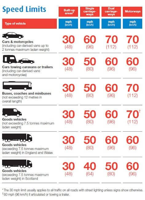 Chart of UK national speed limits by vehicle type and road type
