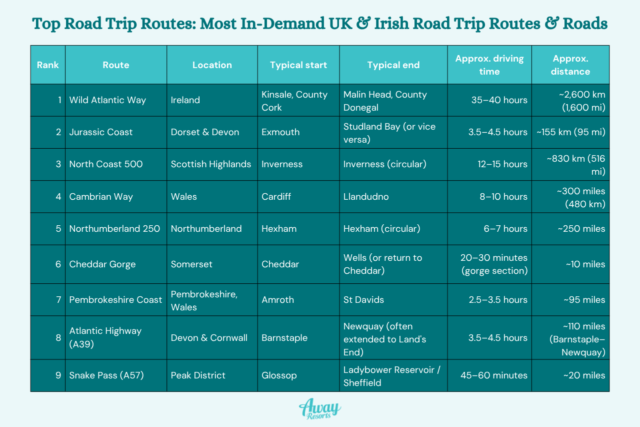 Map of the top 10 most in-demand UK road trip regions, with Cornwall third