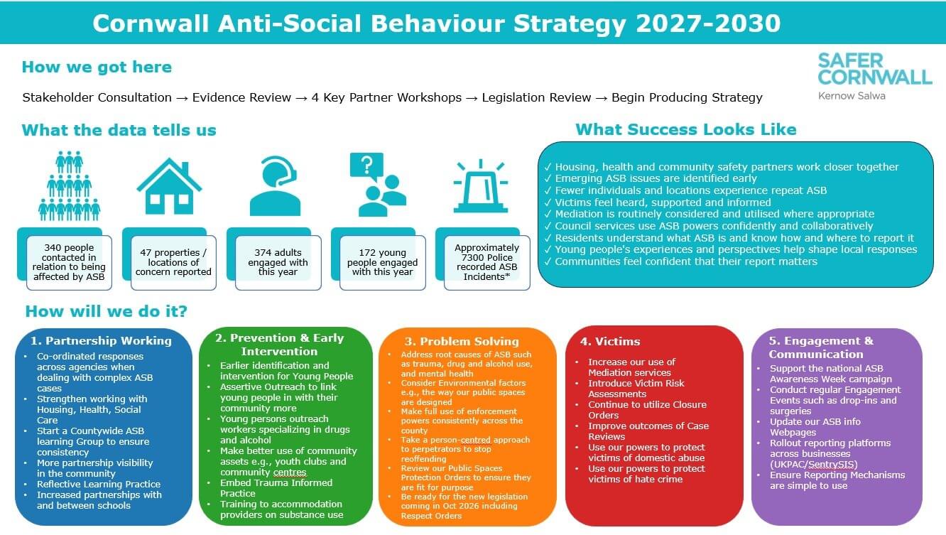 Cornwall Anti-Social Behaviour Strategy plan on a page