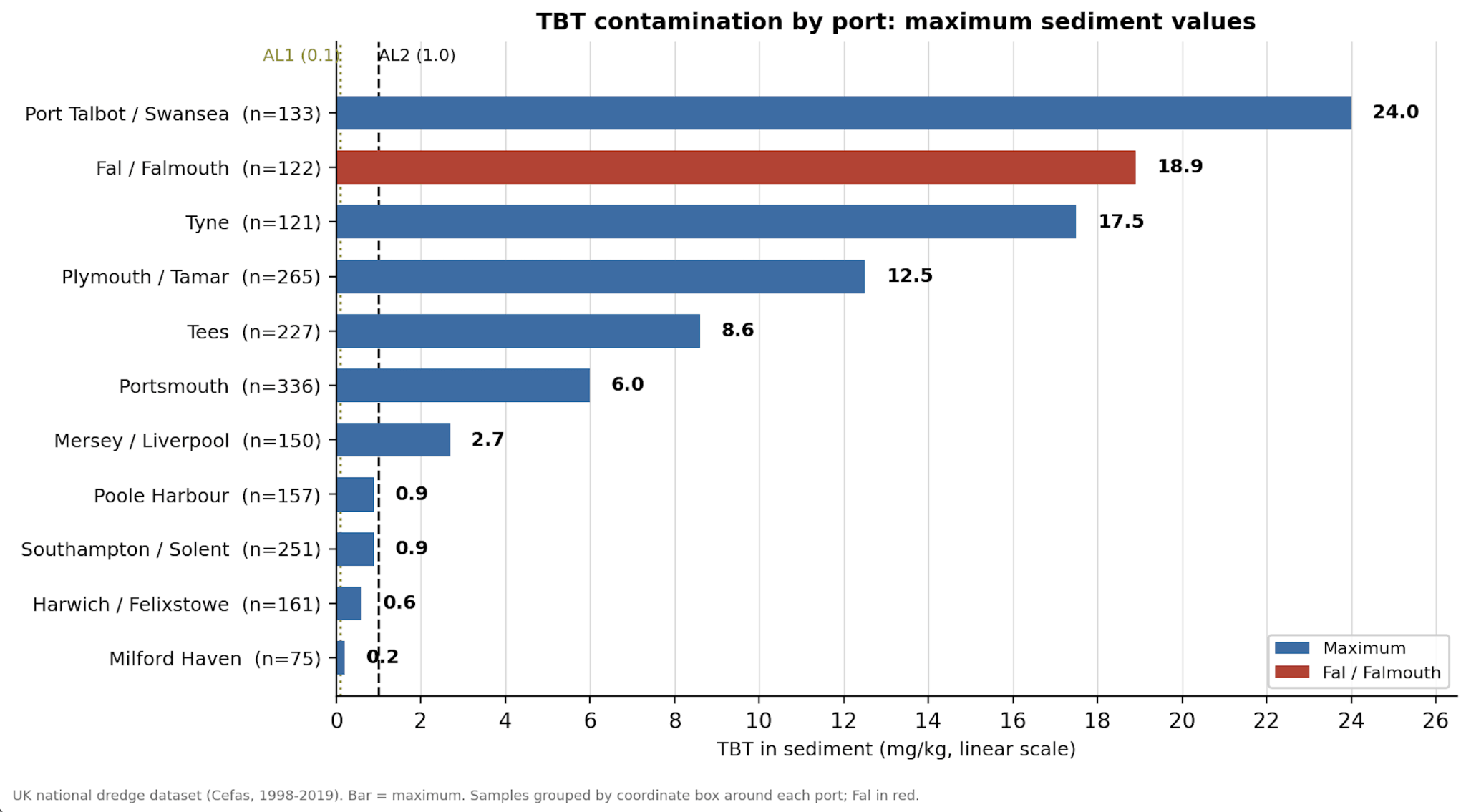 Bar chart of maximum TBT sediment values by UK port, with Fal / Falmouth second highest